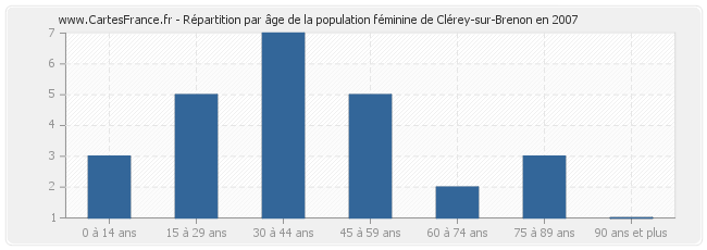 Répartition par âge de la population féminine de Clérey-sur-Brenon en 2007