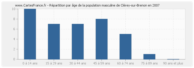 Répartition par âge de la population masculine de Clérey-sur-Brenon en 2007