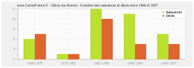 Clérey-sur-Brenon : Evolution des naissances et décès entre 1968 et 2007