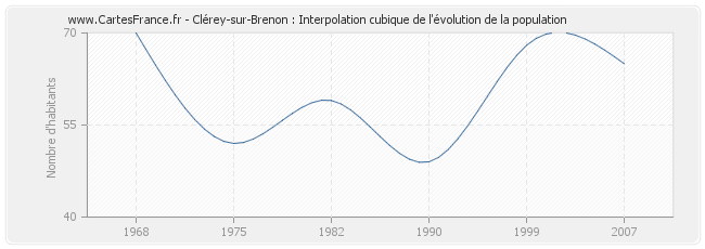 Clérey-sur-Brenon : Interpolation cubique de l'évolution de la population