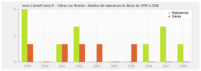 Clérey-sur-Brenon : Nombre de naissances et décès de 1999 à 2008