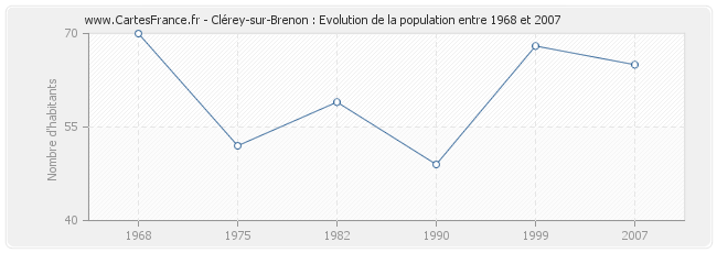 Population Clérey-sur-Brenon