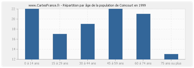 Répartition par âge de la population de Coincourt en 1999