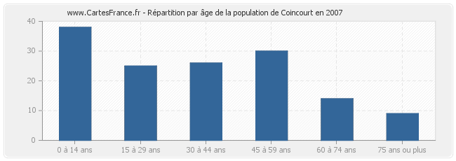 Répartition par âge de la population de Coincourt en 2007