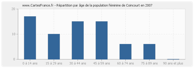 Répartition par âge de la population féminine de Coincourt en 2007