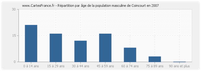 Répartition par âge de la population masculine de Coincourt en 2007