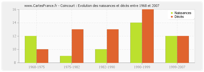 Coincourt : Evolution des naissances et décès entre 1968 et 2007