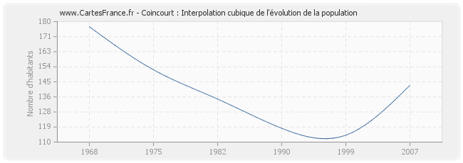 Coincourt : Interpolation cubique de l'évolution de la population