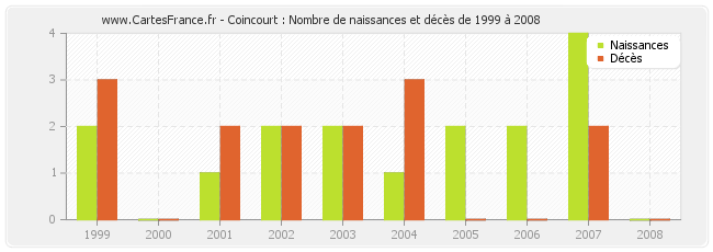 Coincourt : Nombre de naissances et décès de 1999 à 2008