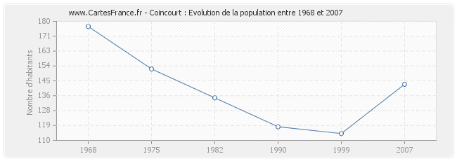 Population Coincourt