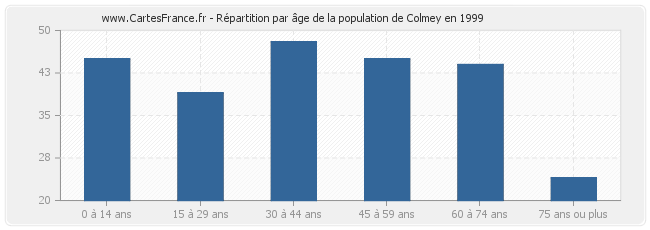 Répartition par âge de la population de Colmey en 1999