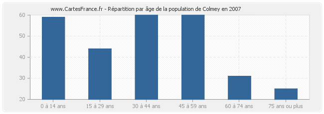 Répartition par âge de la population de Colmey en 2007
