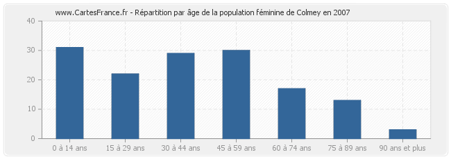 Répartition par âge de la population féminine de Colmey en 2007