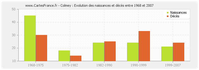 Colmey : Evolution des naissances et décès entre 1968 et 2007