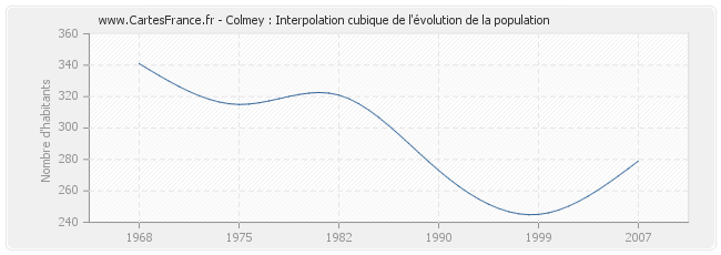 Colmey : Interpolation cubique de l'évolution de la population