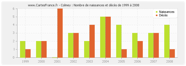 Colmey : Nombre de naissances et décès de 1999 à 2008