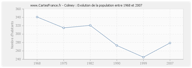 Population Colmey