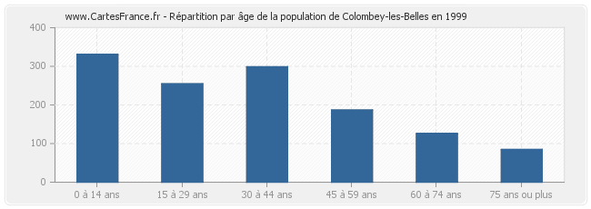 Répartition par âge de la population de Colombey-les-Belles en 1999