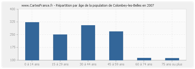 Répartition par âge de la population de Colombey-les-Belles en 2007