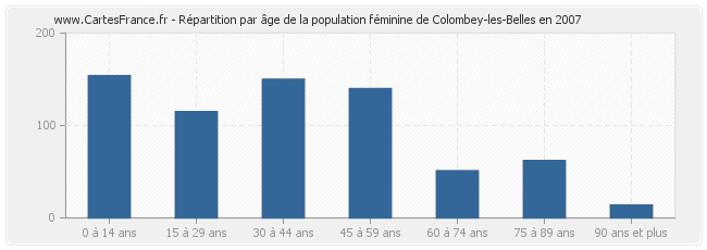 Répartition par âge de la population féminine de Colombey-les-Belles en 2007