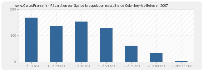 Répartition par âge de la population masculine de Colombey-les-Belles en 2007