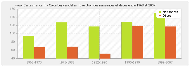 Colombey-les-Belles : Evolution des naissances et décès entre 1968 et 2007