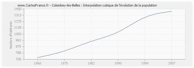 Colombey-les-Belles : Interpolation cubique de l'évolution de la population