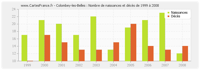 Colombey-les-Belles : Nombre de naissances et décès de 1999 à 2008