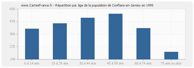 Répartition par âge de la population de Conflans-en-Jarnisy en 1999