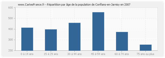 Répartition par âge de la population de Conflans-en-Jarnisy en 2007
