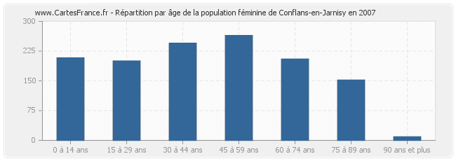 Répartition par âge de la population féminine de Conflans-en-Jarnisy en 2007