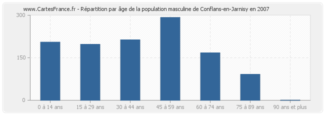 Répartition par âge de la population masculine de Conflans-en-Jarnisy en 2007