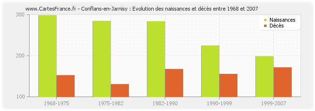 Conflans-en-Jarnisy : Evolution des naissances et décès entre 1968 et 2007
