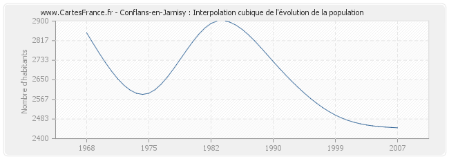 Conflans-en-Jarnisy : Interpolation cubique de l'évolution de la population