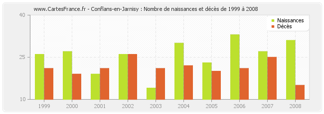 Conflans-en-Jarnisy : Nombre de naissances et décès de 1999 à 2008