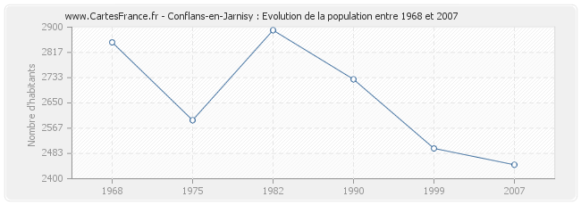 Population Conflans-en-Jarnisy