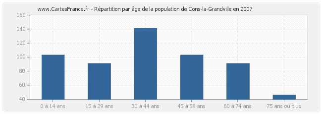 Répartition par âge de la population de Cons-la-Grandville en 2007