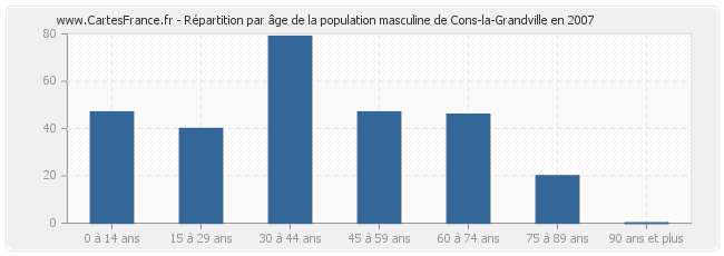 Répartition par âge de la population masculine de Cons-la-Grandville en 2007