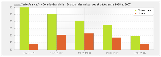 Cons-la-Grandville : Evolution des naissances et décès entre 1968 et 2007
