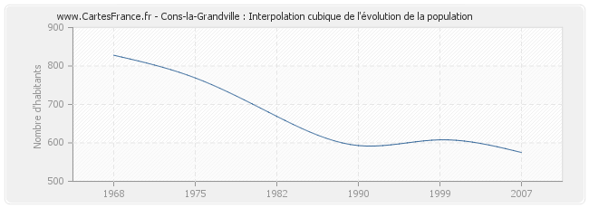 Cons-la-Grandville : Interpolation cubique de l'évolution de la population