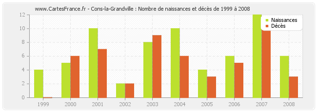 Cons-la-Grandville : Nombre de naissances et décès de 1999 à 2008