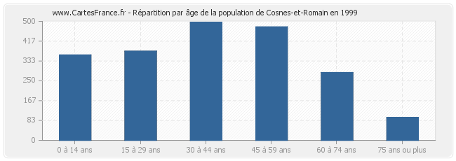 Répartition par âge de la population de Cosnes-et-Romain en 1999