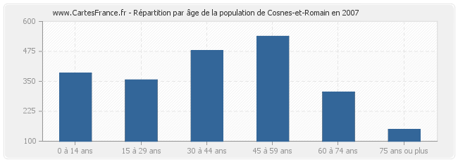 Répartition par âge de la population de Cosnes-et-Romain en 2007