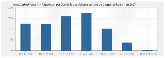 Répartition par âge de la population masculine de Cosnes-et-Romain en 2007