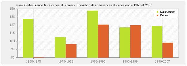 Cosnes-et-Romain : Evolution des naissances et décès entre 1968 et 2007