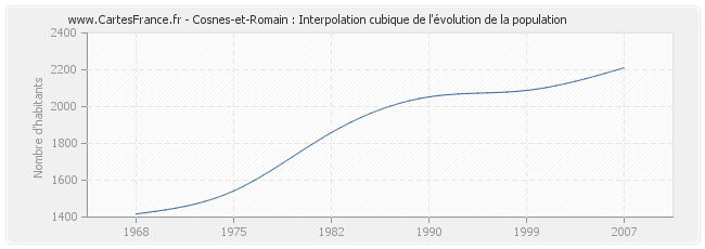 Cosnes-et-Romain : Interpolation cubique de l'évolution de la population
