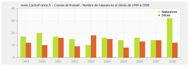 Cosnes-et-Romain : Nombre de naissances et décès de 1999 à 2008