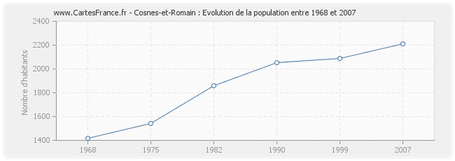 Population Cosnes-et-Romain