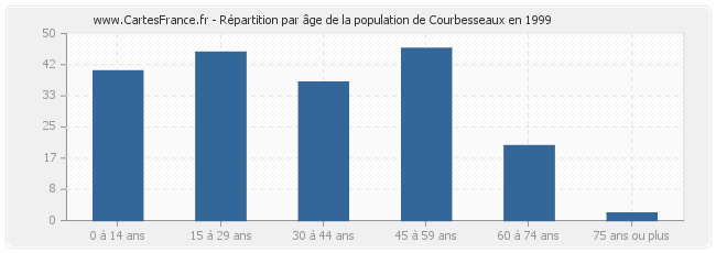 Répartition par âge de la population de Courbesseaux en 1999