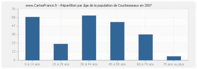 Répartition par âge de la population de Courbesseaux en 2007